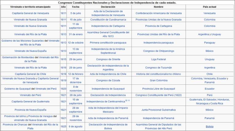 INDEPENDENCIAS AMERICANAS